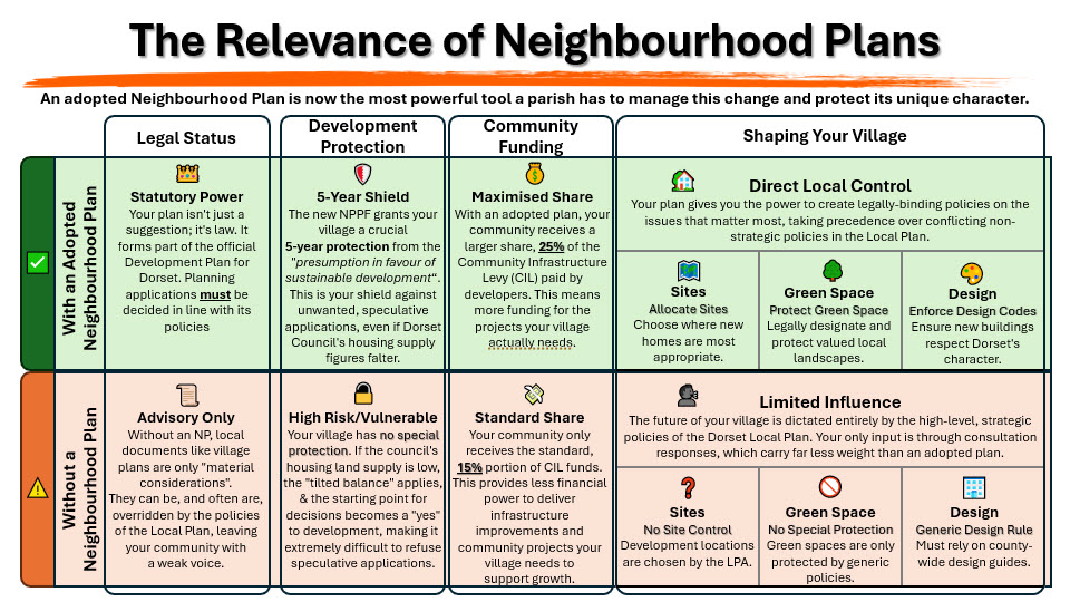 Slide 10: The Relevance of Neighbourhood Plans